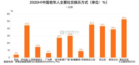 银发经济数据分析：2020h1中国超半数老年人主要社交娱乐方式为聚会交流老年人权益保障法新浪新闻