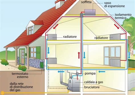 I Nostri Consigli Utili Per Scegliere Il Riscaldamento Per La Casa