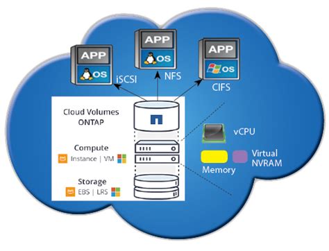 雲端儲存服務Cloud Volumes ONTAPNetApp老牌ONTAP儲存平臺原生移植公有雲環境 iThome