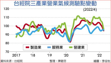 三朵烏雲罩頂 製造、營建業4月悲觀看景氣 上市櫃 旺得富理財網