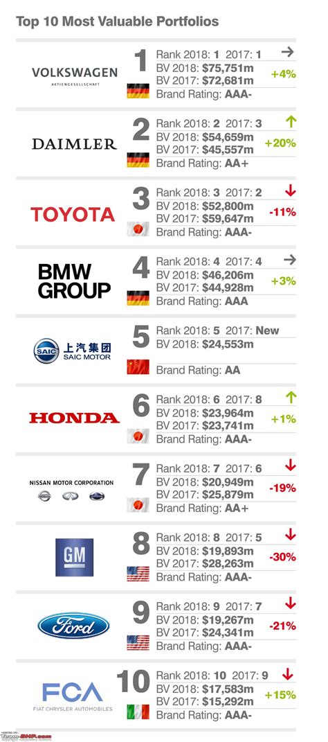 The Most Valuable Car Brands Of The World Team Bhp