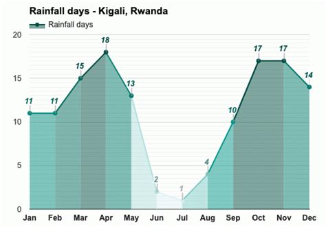 October weather - Spring 2023 - Kigali, Rwanda