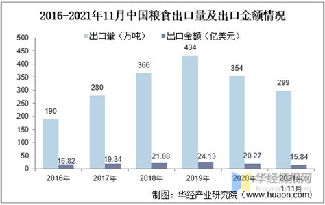 2021年中国粮食行业发展现状分析，粮食播种面积、产量再度迎来上涨「图」我国粮食出口分析 Csdn博客