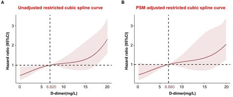 Frontiers Plasma D Dimer Levels Are A Biomarker For In Hospital