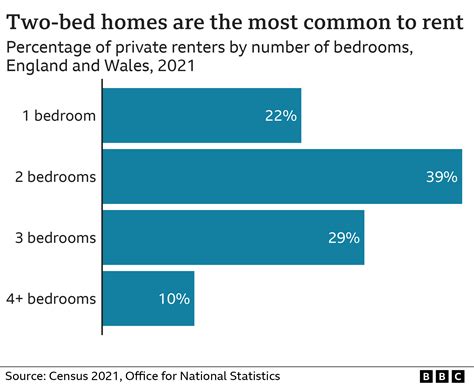 Renting Rising Cost And Lack Of Choice Forcing Families To Smaller