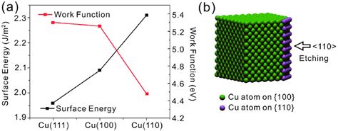 A The Three Facets Of Copper Expressed In Terms Of Surface Energy And