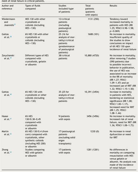 Table 3 From Crystalloids And Colloids In Critical Patient Resuscitation Palabras Clave