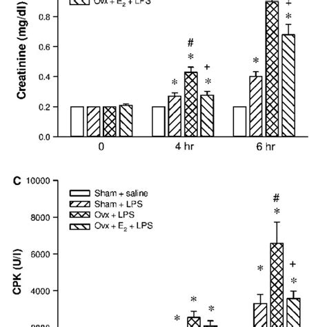 The Effect Of Long Term Treatment With 17b Oestradiol E 2 On Plasma Download Scientific