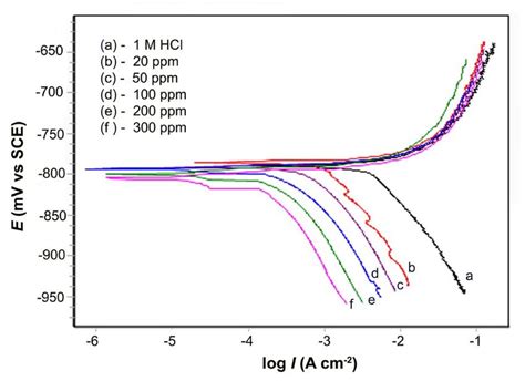 Potentiodynamic Polarization Curves For Aluminium In 1 M Hcl Solution