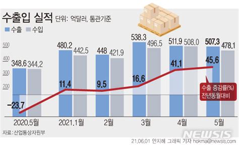 5월 수출 5073억 달러 7개월 연속↑반도체 100억 달러 돌파