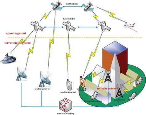 Figure 1 From Spectrum Sharing For 6g Integrated Satellite Terrestrial Communication Networks