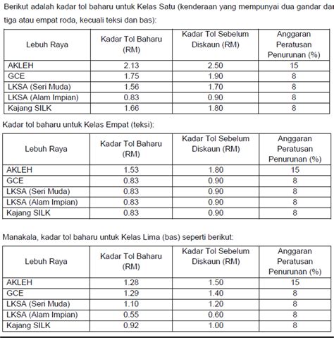 Kadar Tol Lebuh Raya Akleh Gce Lksa Dan Kajang Silk Turun 8 15