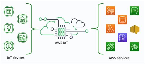 Bridging Data To Aws Iot Through The Public Network With Emqx Cloud Emq