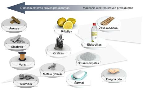 Laidininkai ir izoliatoriai Skaitmeninė mokymo priemonė