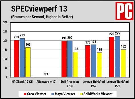 HP ZBook 17 G5 Review | PCMag