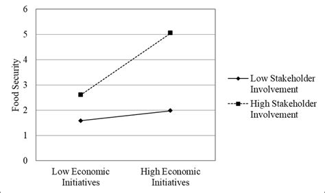 Economic Initiatives Stakeholder Involvement And Food Security Source