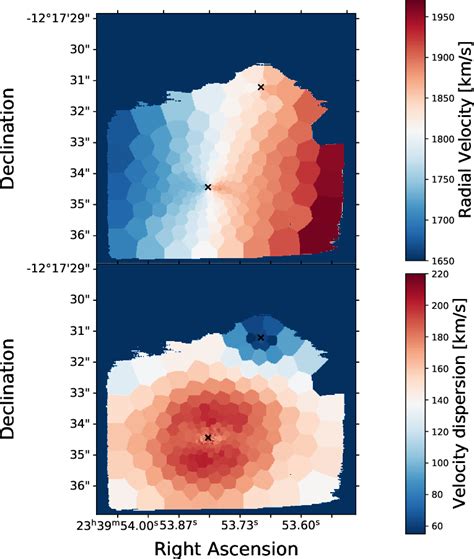 Top Panel Stellar Velocities Are Shown Across The Binned Muse Cube Download Scientific