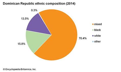 Dominican Republic - Settlement patterns | Britannica.com