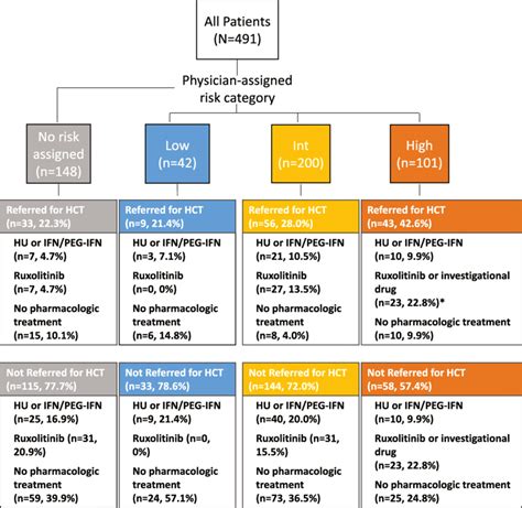 Patient Flow Chart Template