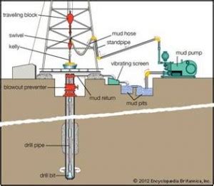 Introduction to Oil&Gas Well Drilling - Oil&Gas Portal