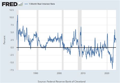 30 Year Fixed Rate Mortgage Average In The United States 10 Year Real