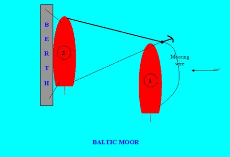 Ship Mooring And Various Types Of Moor