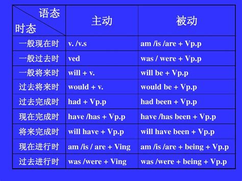 动词时态语态复习课件word文档在线阅读与下载免费文档