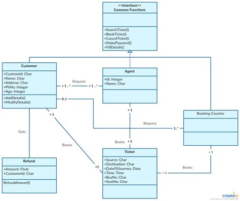 Diagrama Uml De Transporte Images And Photos Finder