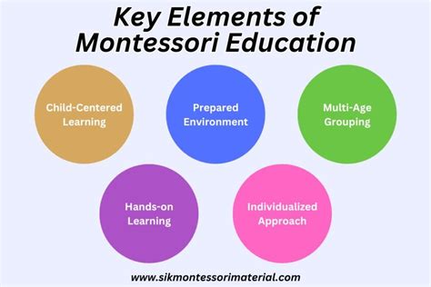 Key Elements Of Montessori Education Sik Montessori Material