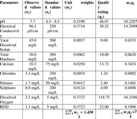 Calculation Of Water Quality Index Wqi Of The Dam Download