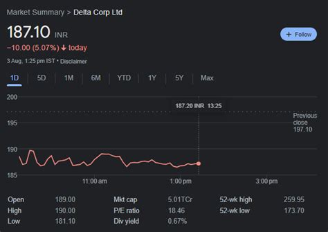 Delta Corp Stock Prices Fall After Fms 28 Gst Decision