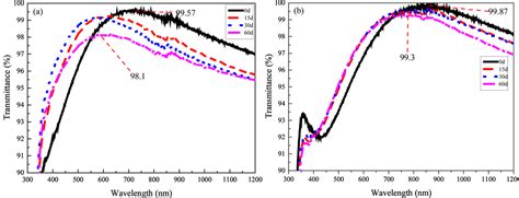 Improvement Of Environmental Stability Of The Antireflective Coating By