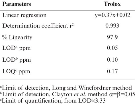 Analytical Figures Of Merit For Abts Method Download Table