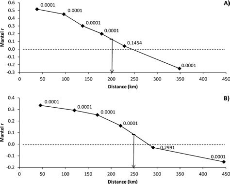 Mantel Correlograms Obtained After Partitioning Geographic Distances