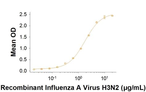 Recombinant Influenza A Virus H N Hemagglutinin Protein Cf Ha