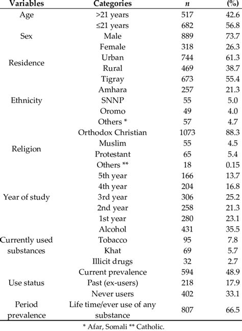 Socio Demographic Characteristics Of Mekelle University Undergraduate Download Scientific