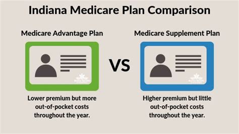 Guide To Indiana Medicare Supplement Plans Boomer Benefits Medicare