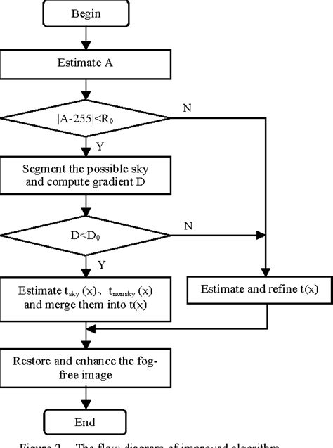 Figure 2 From An Single Image Dehazing Algorithm Using Sky Detection