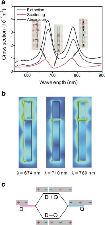 The Formation Of Fano Resonance In Nanoprism Dimer A Extinction