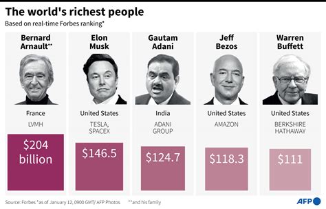 Forbes Richest Entrepreneurs