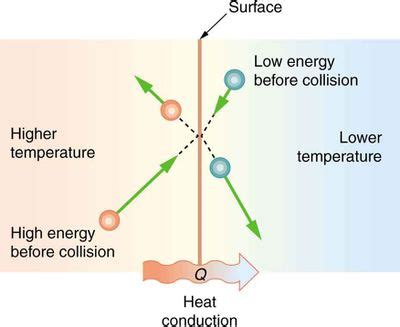 Thermal conduction - Energy Education