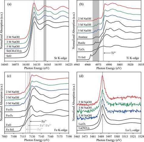 Normalized Xanes Absorption Spectra Of Sr K Edge A Ti K Edge B Fe