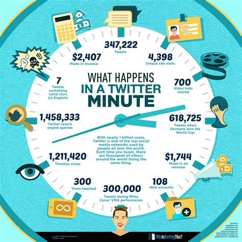 Infographic What Happens In A Twitter Minute Social Media Delivered