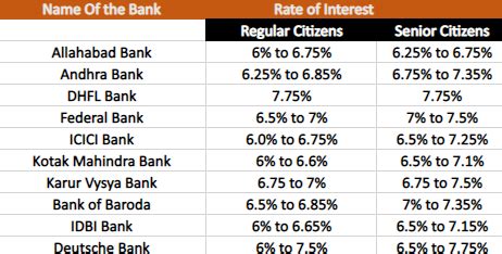 RD Calculator Calculate Monthly Recurring Deposit RD Interest