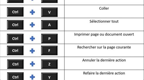 Raccourcis clavier essentiels pour améliorer votre productivité sur