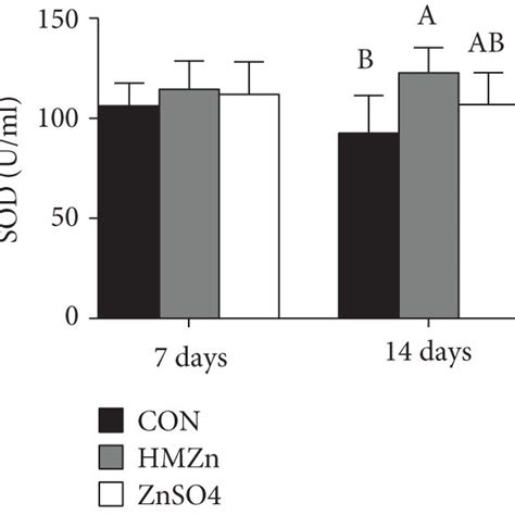 Effects Of Different Dietary Zn Sources On The Small Intestinal Download Scientific Diagram