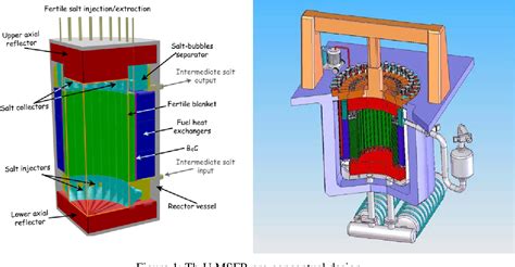 Table 1 From The Molten Salt Reactor Msr R And D Status And