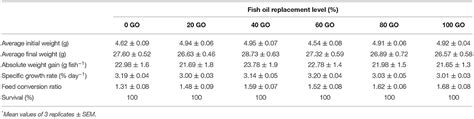 Frontiers Replacement Of Fish Oil With Groundnut Oil For Developing