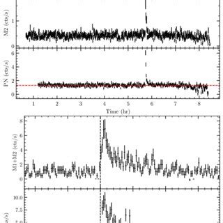 Background Subtracted EPIC Light Curves Here MOS1 MOS2 And Pn Count