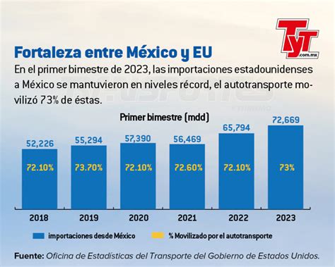 M Xico Es El Rey De Las Importaciones De Eu Y El Autotransporte El